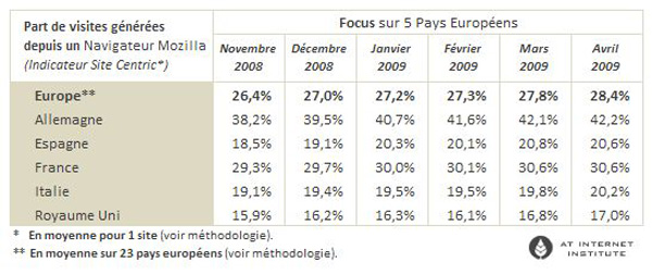 Statistiche browser